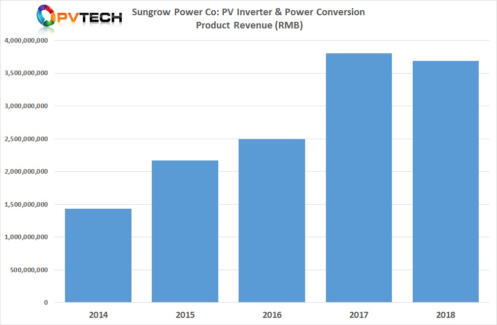 PV Inverter revenue actually declined in 2018. 