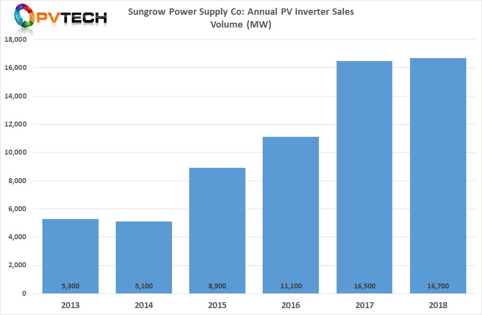 Sungrow highlighted in its freshly published 210 page 2018 annual report that it continued to lead the global inverter market with global shipments of 16.7GW, a 1.2% year-on-year increase with cumulative global shipments topping 79GW.