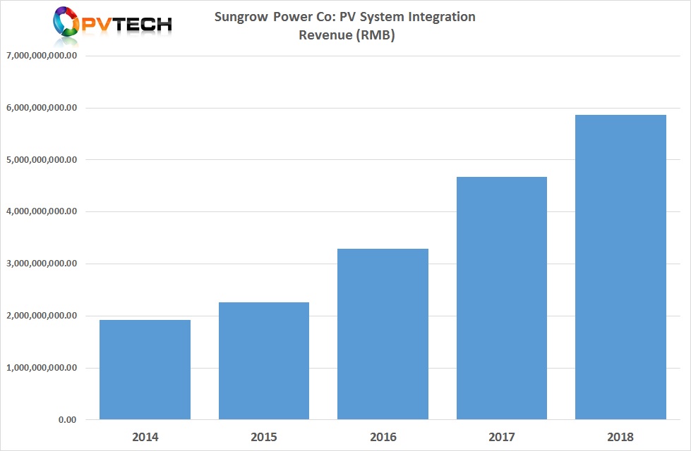  The company's power plant system integration business also achieved significant growth, with revenue of 5.86 billion yuan (RMB), an increase of 25.7%, year-on-year.