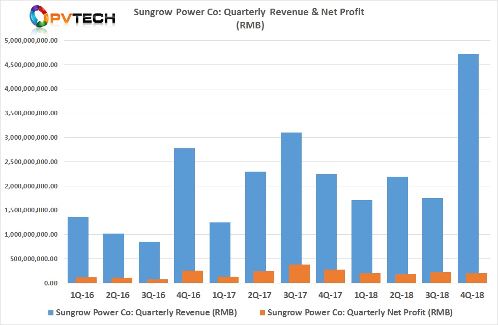 PV Tech recently highlighted Sungrow’s record revenue growth (US$703 million) in the fourth quarter of 2018, while net profits declined to US$30.1 million.