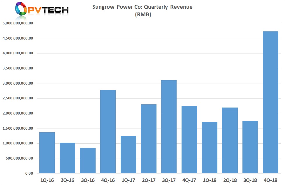 The company averaged US$280.3 million per quarter in the first three quarters of 2018.