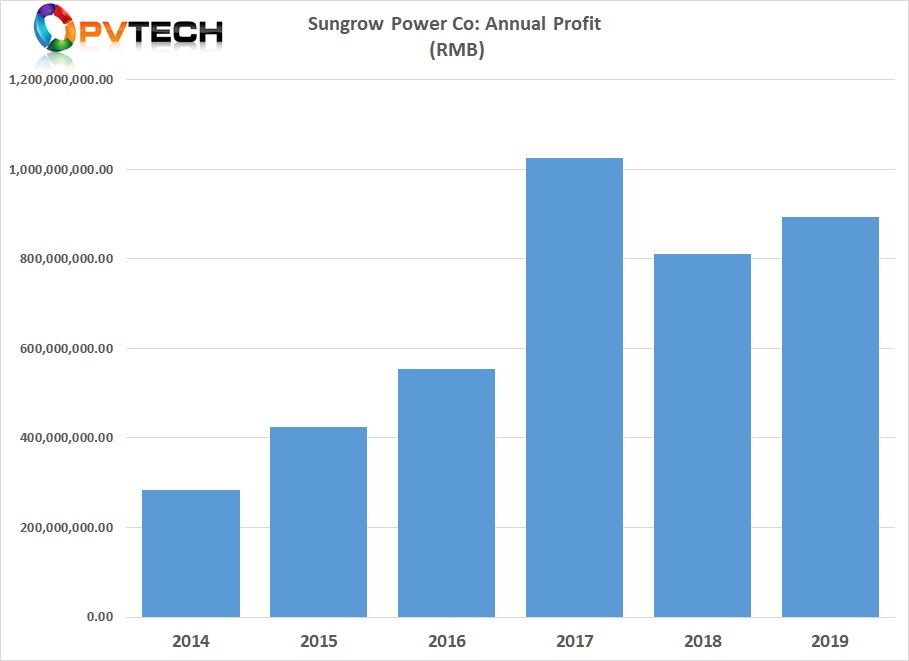 Net profit was RMB 2,48 billion (US$350 million) in 2019, an increase of 10.24% from the previous year.