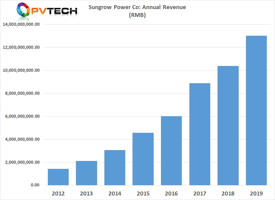 Sungrow reported total group revenue of around RMB 13 billion (US$ 1.834 billion) and increase of 25.41%, compared to 2018.