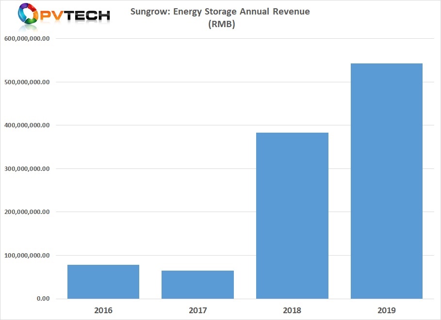 Energy Storage reported sales of around RMB 534 million (US$76.6 million) in 2019.