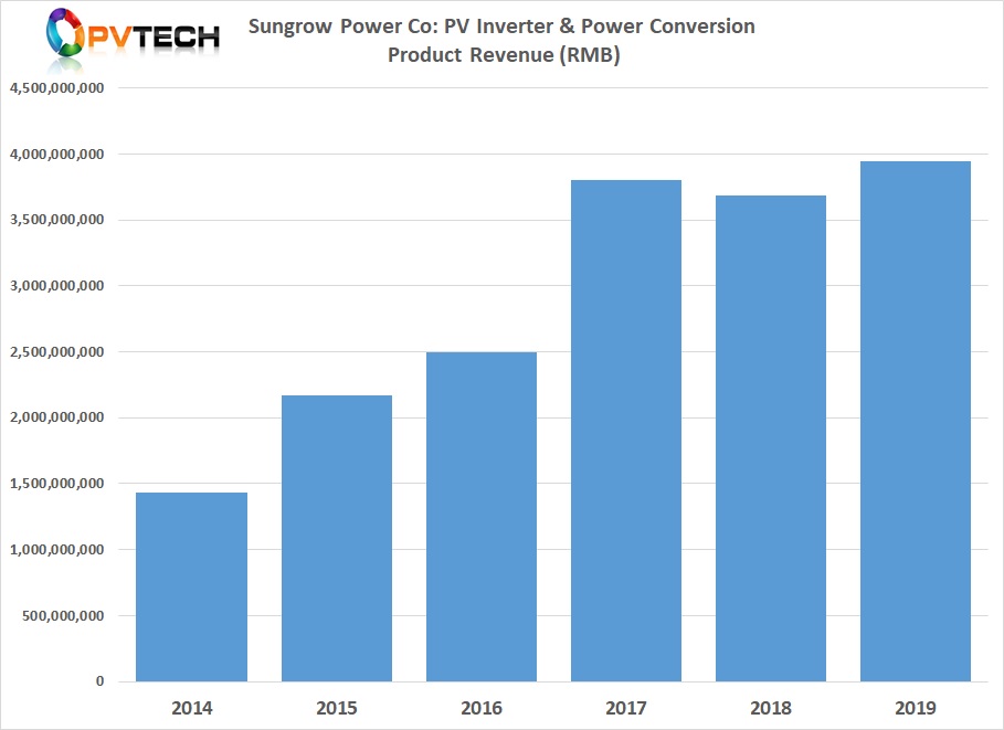 PV inverter & power conversion product segment revenue was approximately RMB 3.941 billion (US$556.6 million in 2019), an increase of 6.99% from the previous year.