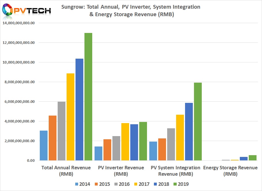 The main sales growth came from Sungrow’s PV System Integration business unit, comprising EPC and O&M.