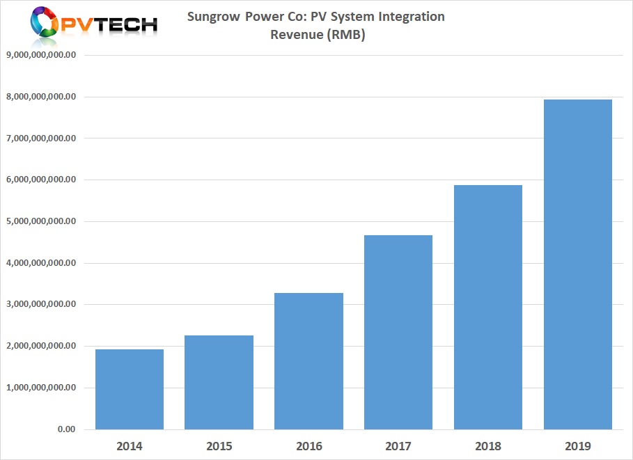 Sungrow’s PV System Integration business unit reported sales in 2019 of approximately RMB 7.9 billion (US$1.12 billion), up 35.3%, year-on-year and accounting for 61% of total group revenue.