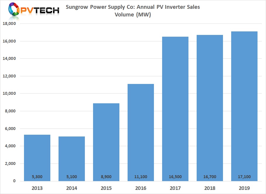 Total inverter product shipments in 2019 reached 17.1GW, up just 2.4% year-on-year.