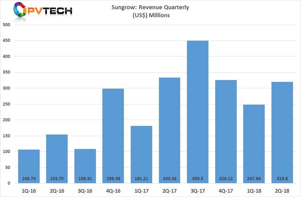 Sungrow’s sales in the first quarter of 2018 were around US$247 million, down from US$326 million in the fourth quarter of 2017.