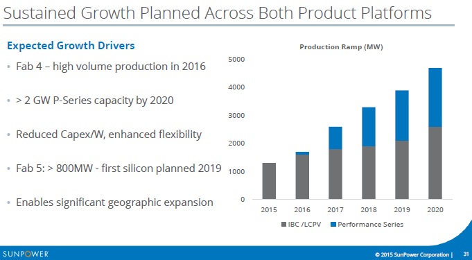 Image: SunPower: Capacity expansions through 2020.