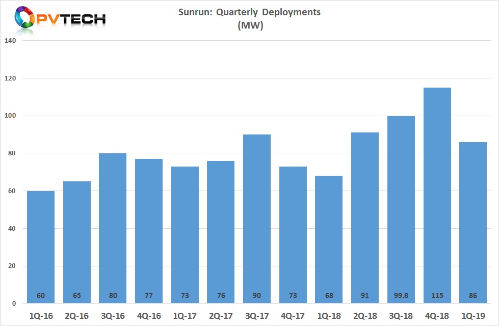 Sunrun reported deployments of 86MW in the first quarter of 2019, a 27% year-over-year increase that was in stark contrast with former leading installer, Tesla that recently reported deployments of 47MW for the same quarter.