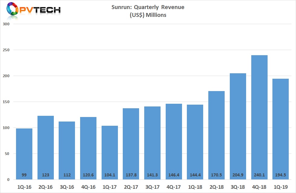 Sunrun reported first quarter 2019 revenue of US$194.5 million.