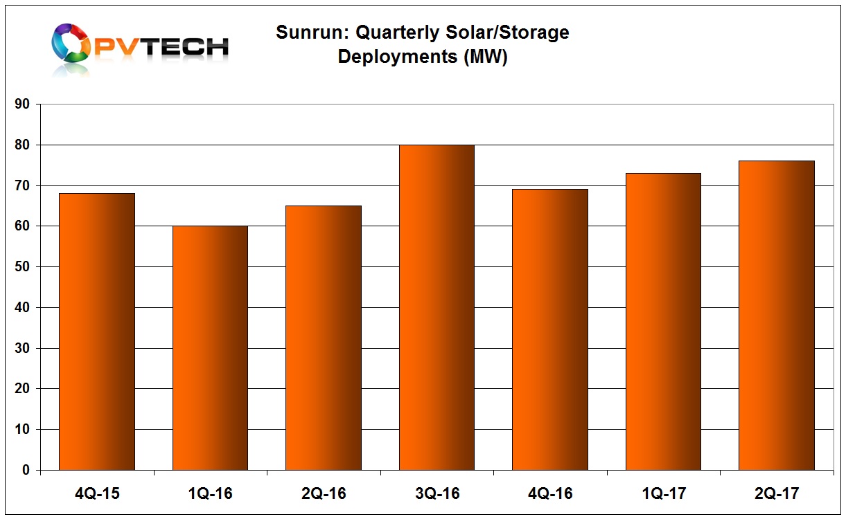 Sunrun continued to maintained higher sequential quarterly rooftop deployments since the third quarter of 2016, achieving deployments of 76MW in the second quarter, up from 73MW in the previous quarter.