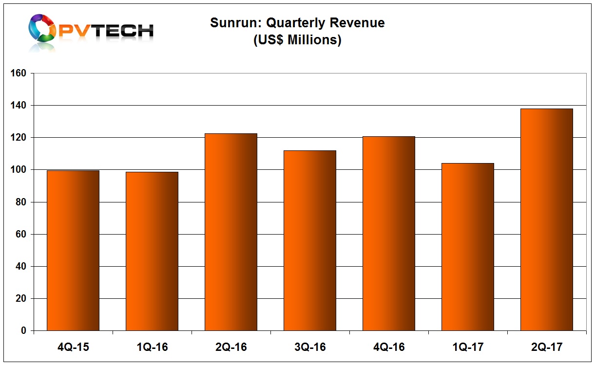 Sunrun reported second quarter revenue of US$137.8 million, compared to US$104.1 million in the previous quarter. 