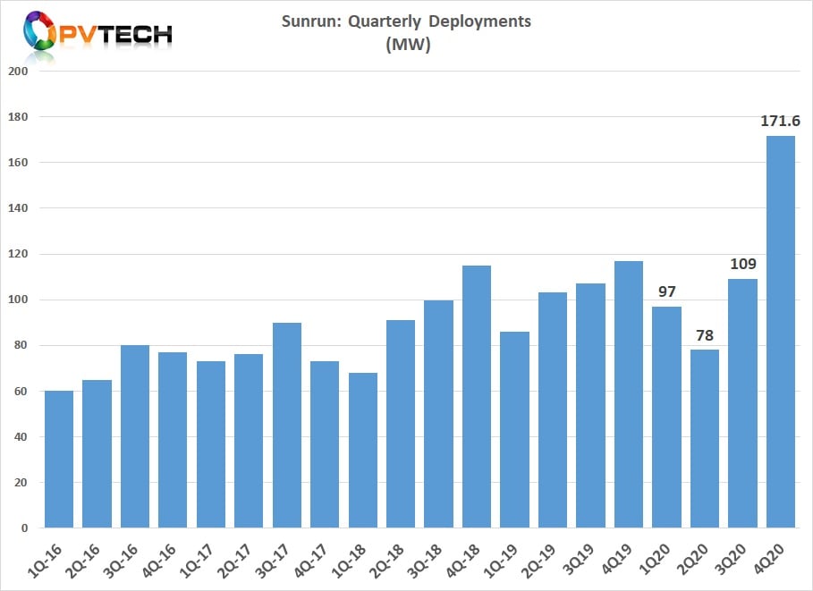 Sunrun had guided fourth quarter 2020 deployments of 171.6MW, due to the inclusion of solar deployments from Vivint Solar as its acquisition of a major rival closed on October 8, 2020.