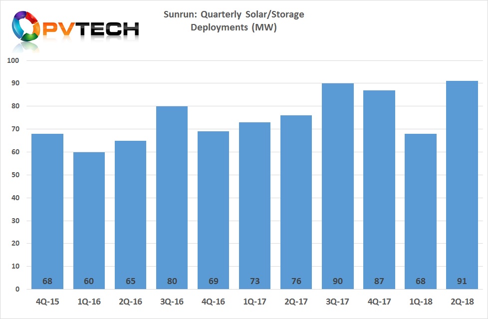 Sunrun’s quarterly deployments.