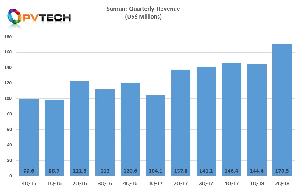Sunrun’s quarterly revenue figures.