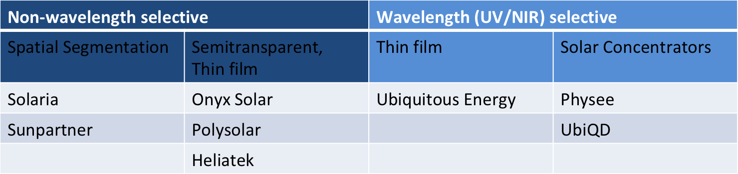 Sample of companies commercializing TPV segmented by technology.