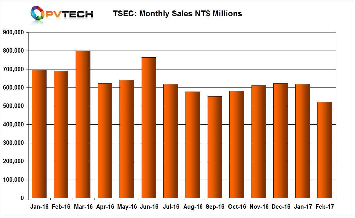 TSEC Corporation sales took a slide in February, 2017, after a modest recovery in the second-half of 2016.