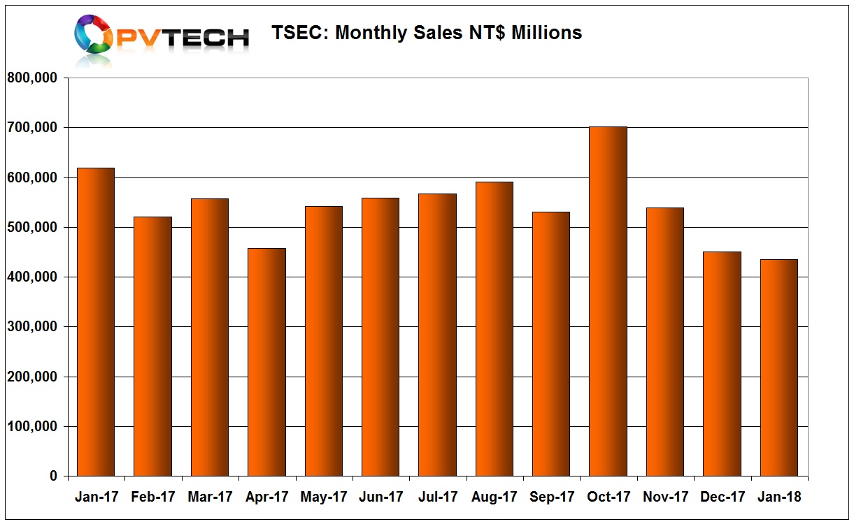 TSEC reported January sales of NT$ 434.6 million (US$14.93 million), down 3.67%, month-on-month and down 29.85%, year-on-year. 
