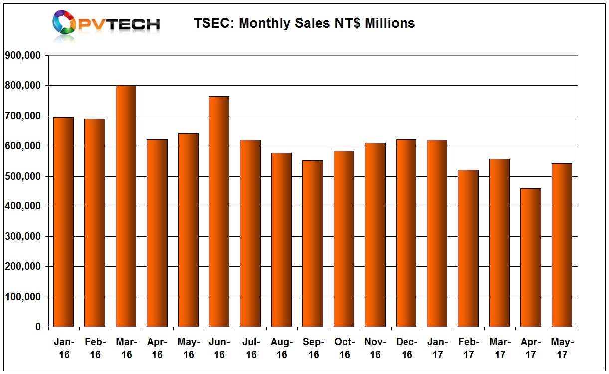 TSEC reported revenue of NT$542 million (US$17.8 million) in May 2017, compared to US$15.1 million in April.