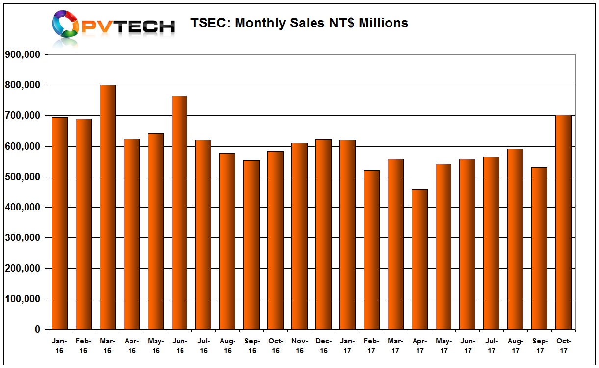 TSEC reported October sales of NT$701.8 million (US$23.25 million), up 32% from NT$ 530 million (US$17.45 million) in the previous month. 