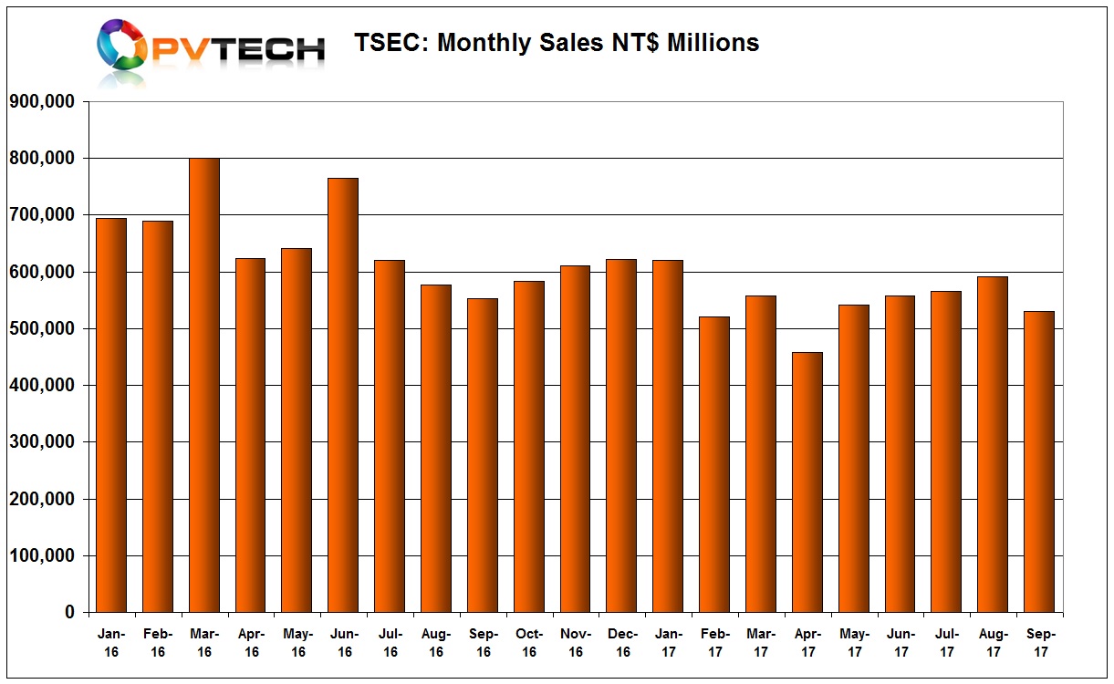 TSEC Corporation sales had improved since April 2017, yet sales dropped back in September to February levels.