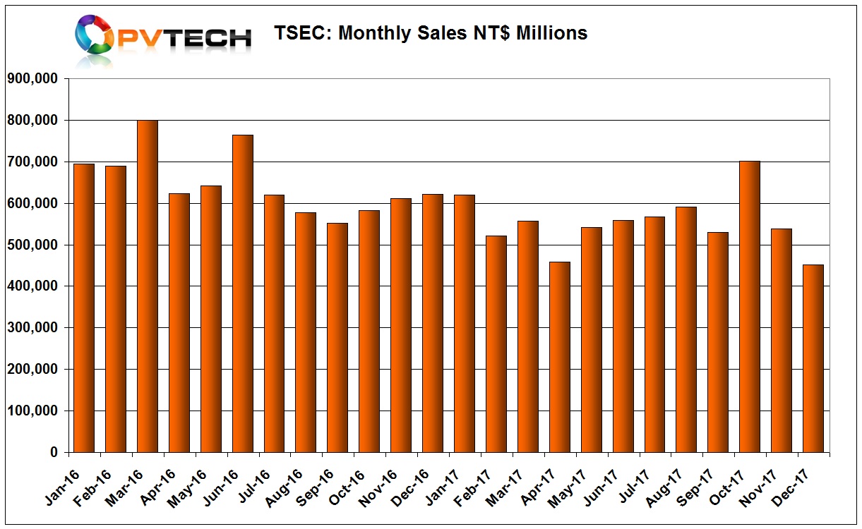 Full year sales were around NT$6,636 million, compared to NT$ 7,747 million in 2016. 