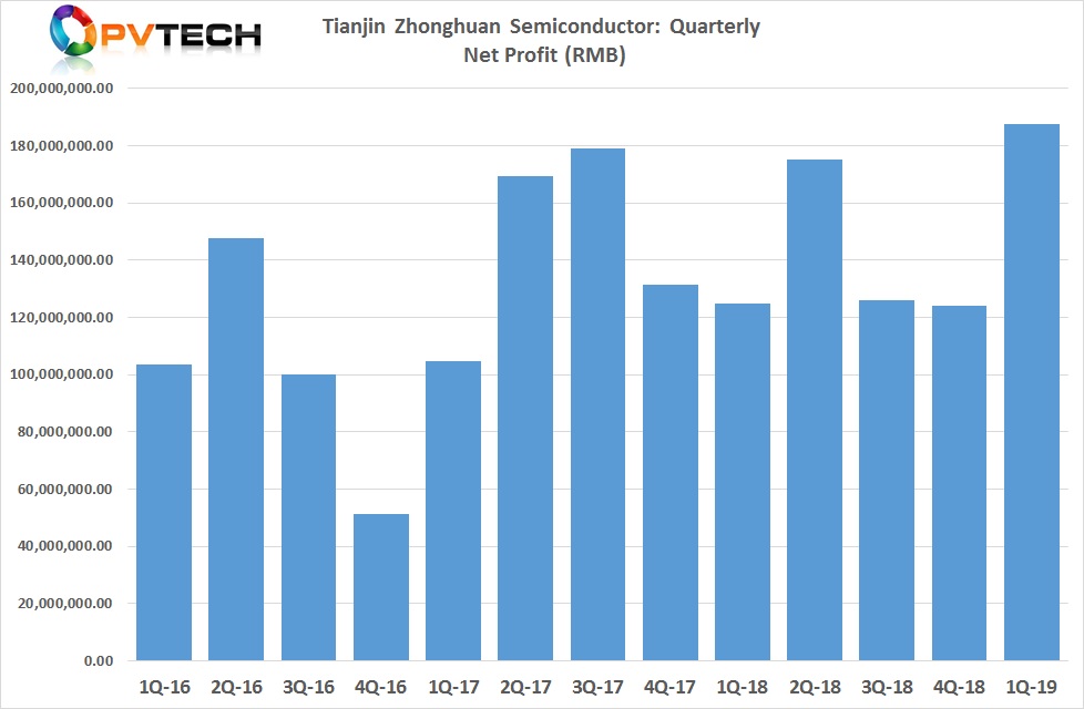 TZS reported a record net profit of RMB 187.6 million (US$27.1 million) in record first quarter 2019.