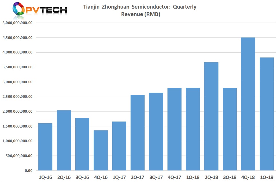 TZS reported first quarter 2019 revenue of RMB 3.882 billion (US$552.5 million), down from US$650.8 million in the previous quarter but 36.45% higher than in the prior year period as capacity and demand increased.