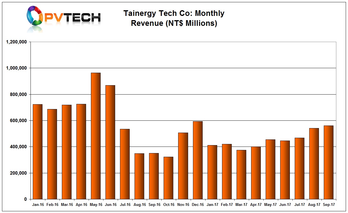Tainergy Tech Co reported its best sales figures for the year in September after gradual increases since March 2017.