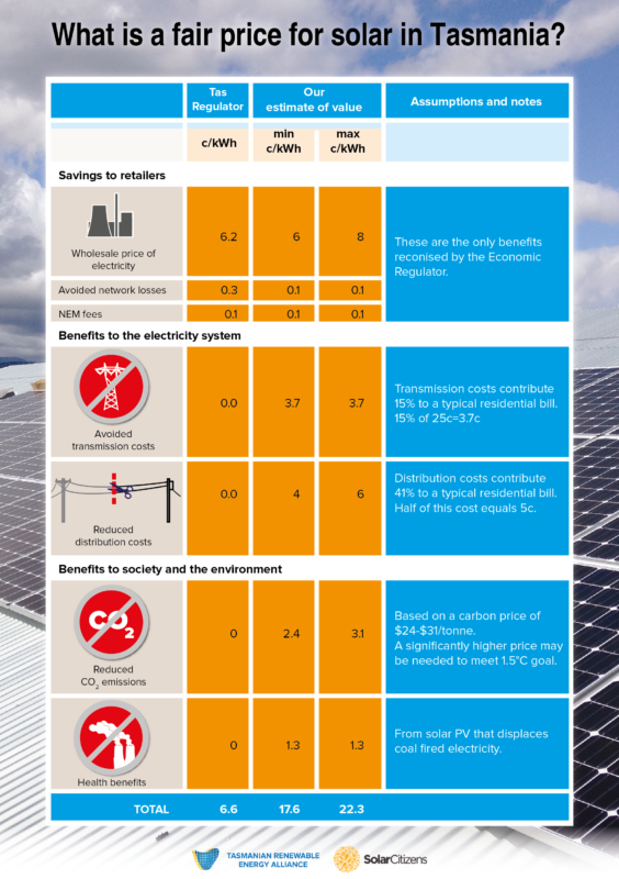 Fair price for solar in Tasmania. Credit: TREA