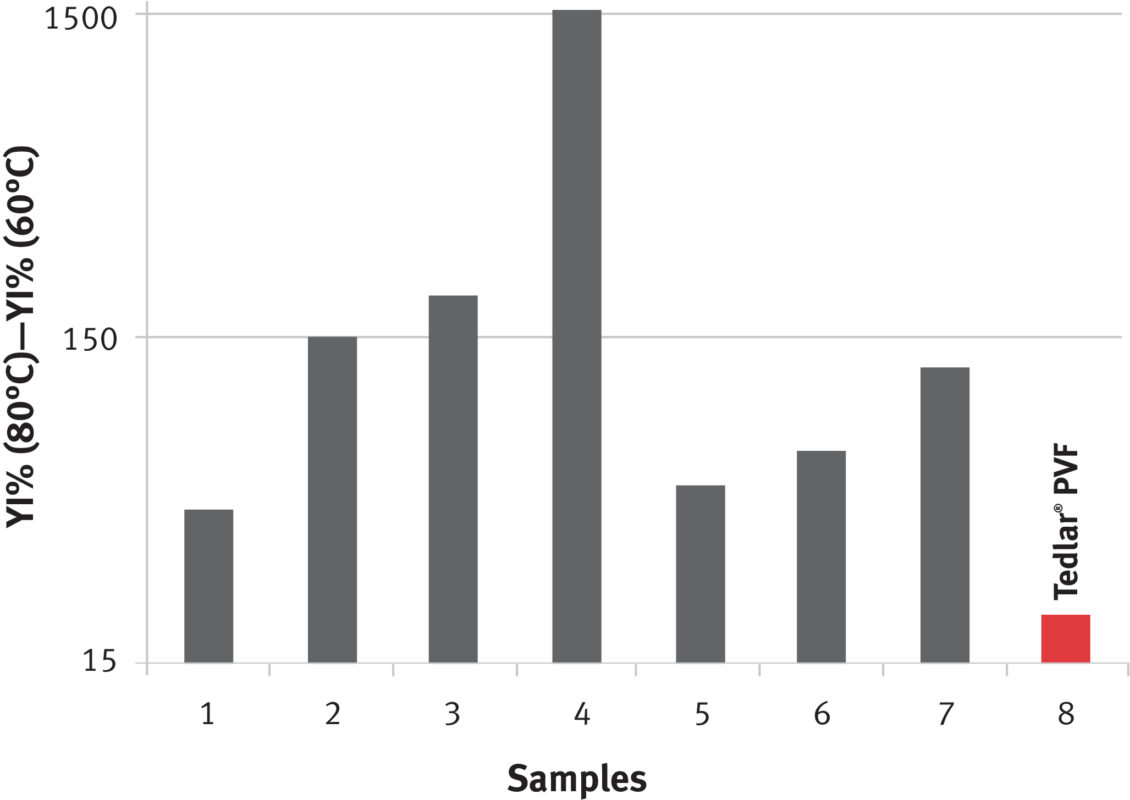 Backsheet yellowing of different types of materials – exposed to a constant amount of UV. Variation of yellowing is measured at two different temperatures (60oC and 80oC).