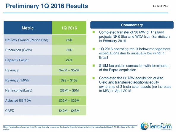 Revenue from electricity generation of 506GWh netted revenue of between US$47 million to US$52 million.