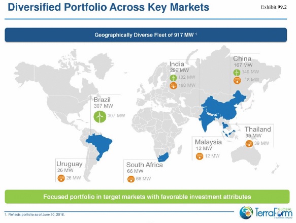 TerraForm Global reported that it held 890MW of wind and solar assets on its balance sheet at the end of the first quarter of 2016.