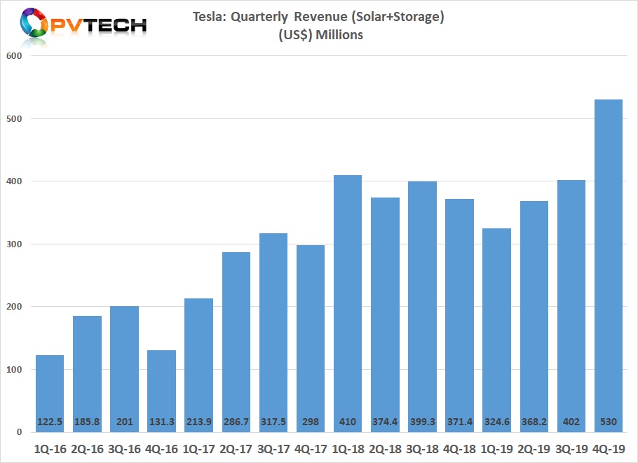 Combined turnover from solar and storage has seen back-to-back increases this year, Tesla's records show. Image credit: PV Tech