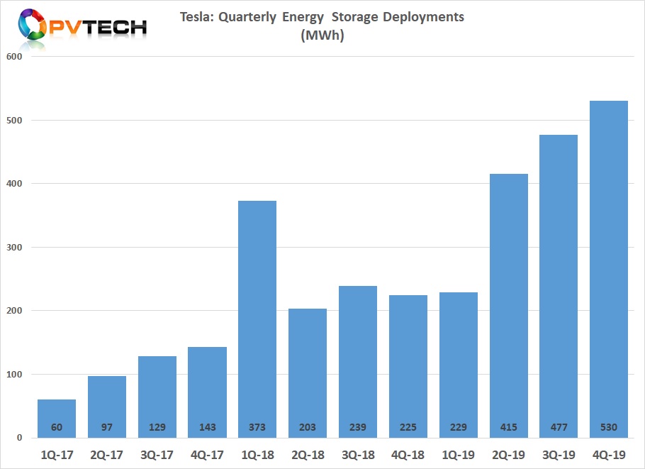 Tesla's full-year storage installs have surged between 2017 (429MWh), 2018 (1.04GWh) and 2019 (1.65GWh). Image credit: PV Tech