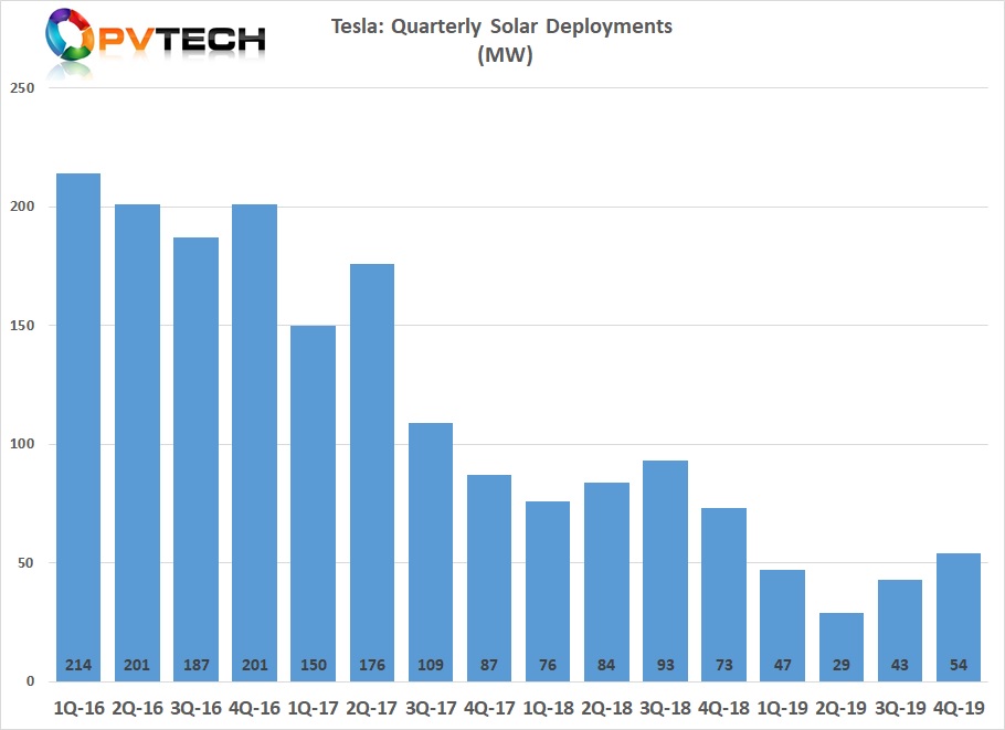 Tesla's PV roll-out of 173MW this year is a far cry from the volumes it had recorded in 2017 (522MW) and 2018 (326MW). Image credit: PV Tech