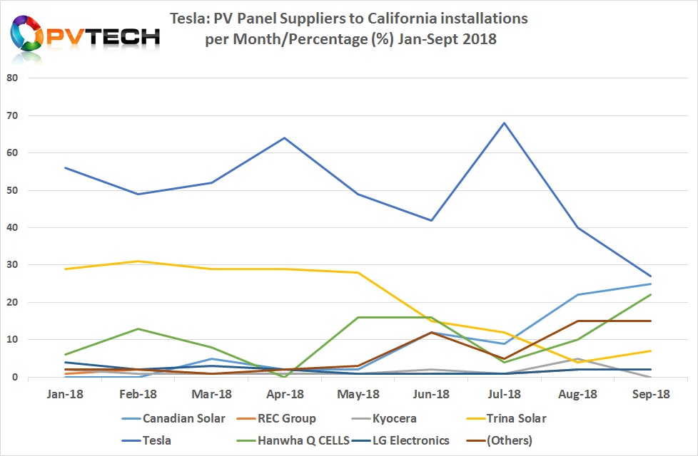 According to the most recent data for (July, August and September) compiled by ROTH Capital from the California Distributed Generation Statistics (CDGS) and associated contributors data sets, Tesla’s branded panel usage from Gigafactory 2 declined to 40% in installations in August and declined further in September to account for only 27% of usage. 