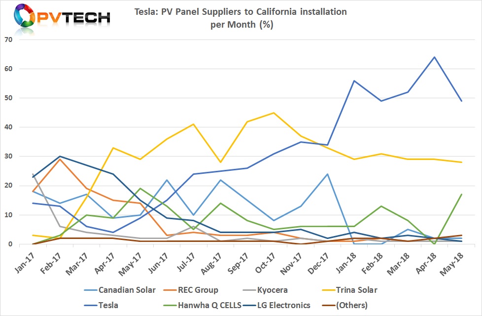 Tesla’s module suppliers that were used for installations in California since the beginning of 2017 through to May 2018. 