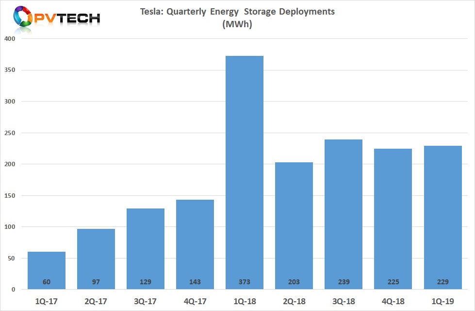 Energy storage deployments have been constrained by Gigafactory 1 battery cell production constraints and capacity allocation back to electric vehicles (EVs). 