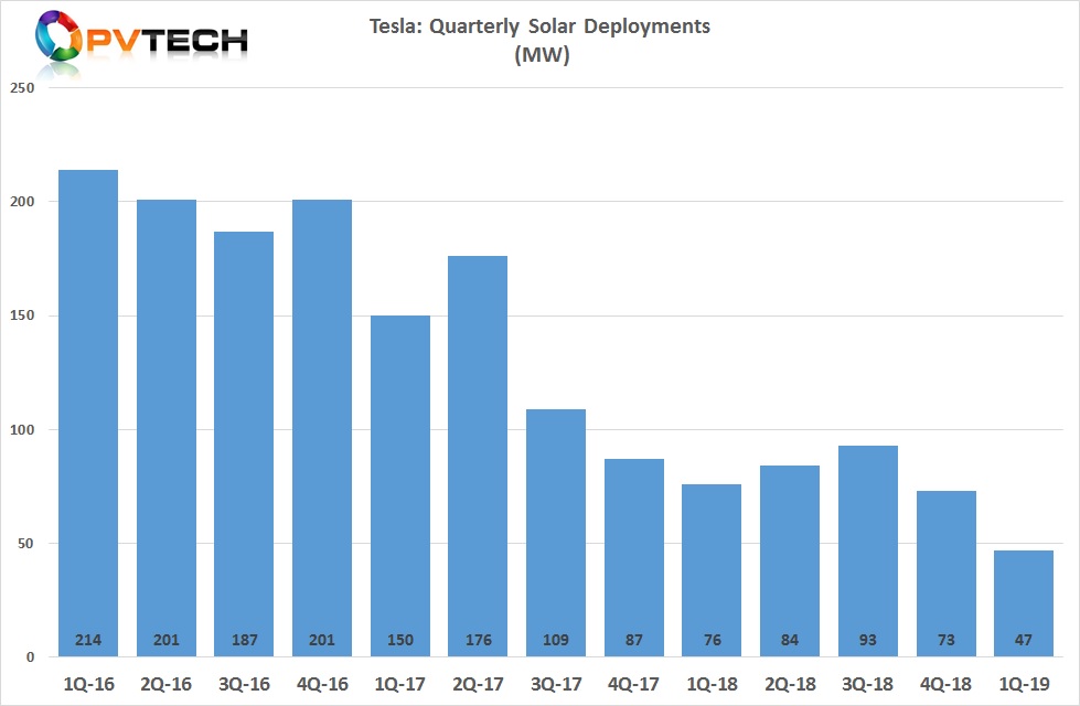 Tesla's solar rooftop deployments hit a new low of 47MW, a 36% quarter-on-quarter decline.