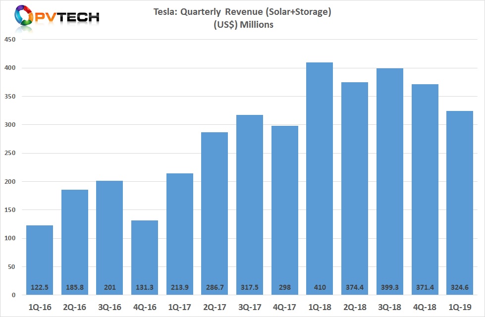 Tesla reported first quarter 2019 energy generation and storage business revenue of US$324.6 million, down 13% quarter-on-quarter.