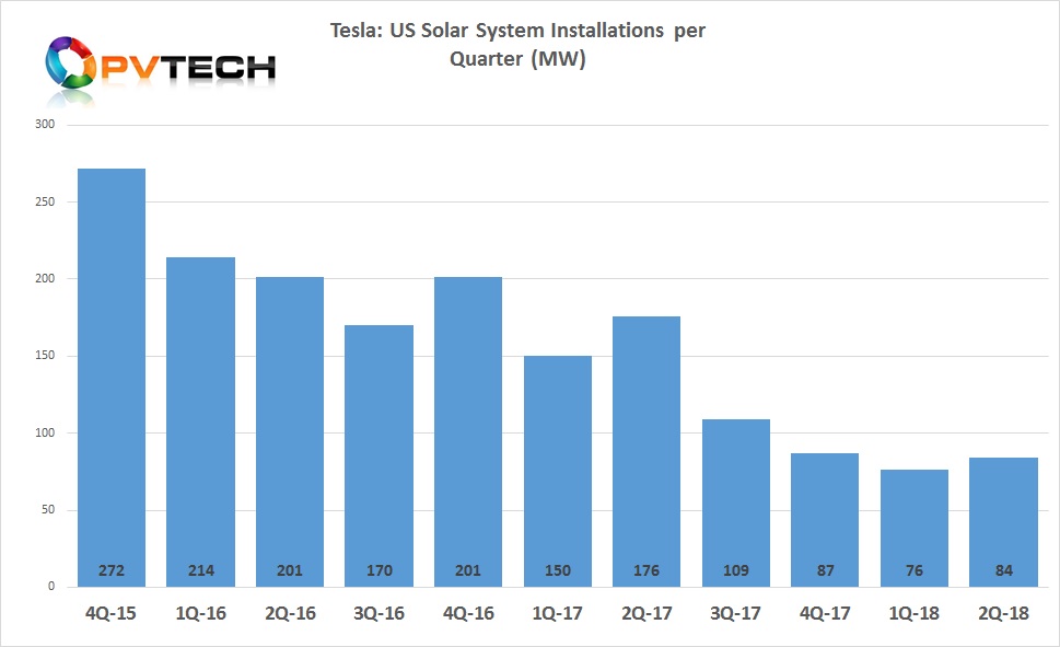 Tesla stopped the steep declines in residential solar installations in the second quarter of 2018, reporting deployments of 84MW, up from a low-point of 76MW in the previous quarter, an 11% increase. 