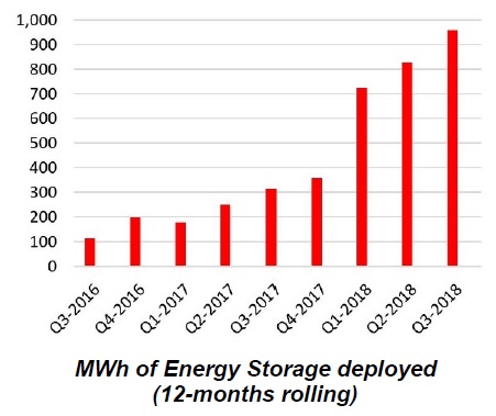 Tesla reported third quarter energy storage deployments of 239MWh, an increase of 18% from the previous quarter (203MWh) and 118% compared to the prior year period. Image: Tesla