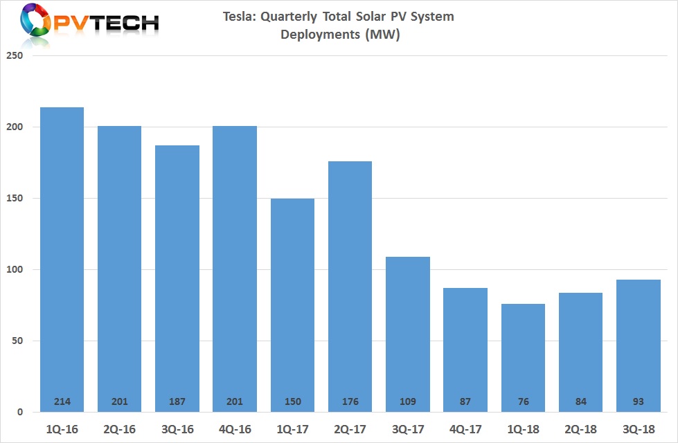 Tesla reported third quarter 2018 total solar installations of 93MW, 11% higher than the previous quarter (84MW).
