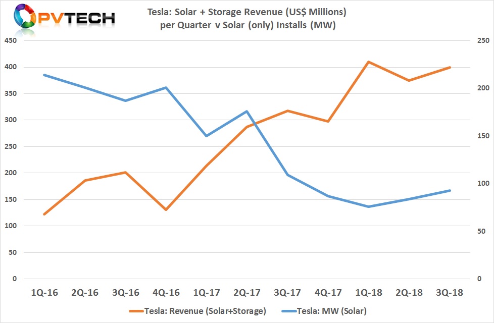 Energy storage continues to be the major catalyst in the segment revenue growth, which reached the second ever highest level of US$399.3 million.