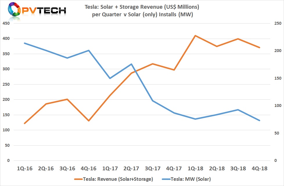 Energy business revenue in the third quarter of 2018 was US$371.4 million, down 7% from the previous quarter.