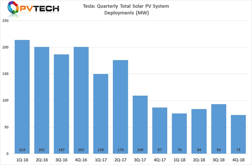 Tesla reported solar installations in the fourth quarter of 2018 reached 73MW, down 21% in the previous quarter which was the peak quarter for installations in 2018.