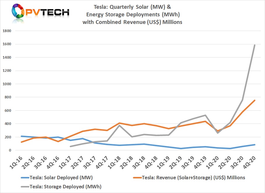 Tesla reported a significant increase in energy storage deployments for the fourth quarter of 2020, more than doubling record figures from the previous quarter.